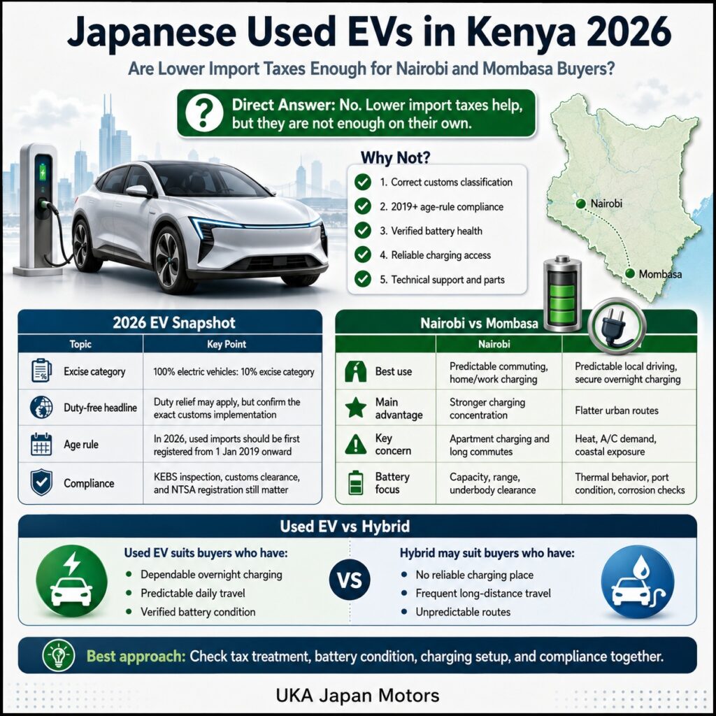 Japanese Used EVs in Kenya 2026: Are Lower Import Taxes Enough for Nairobi and Mombasa Buyers?