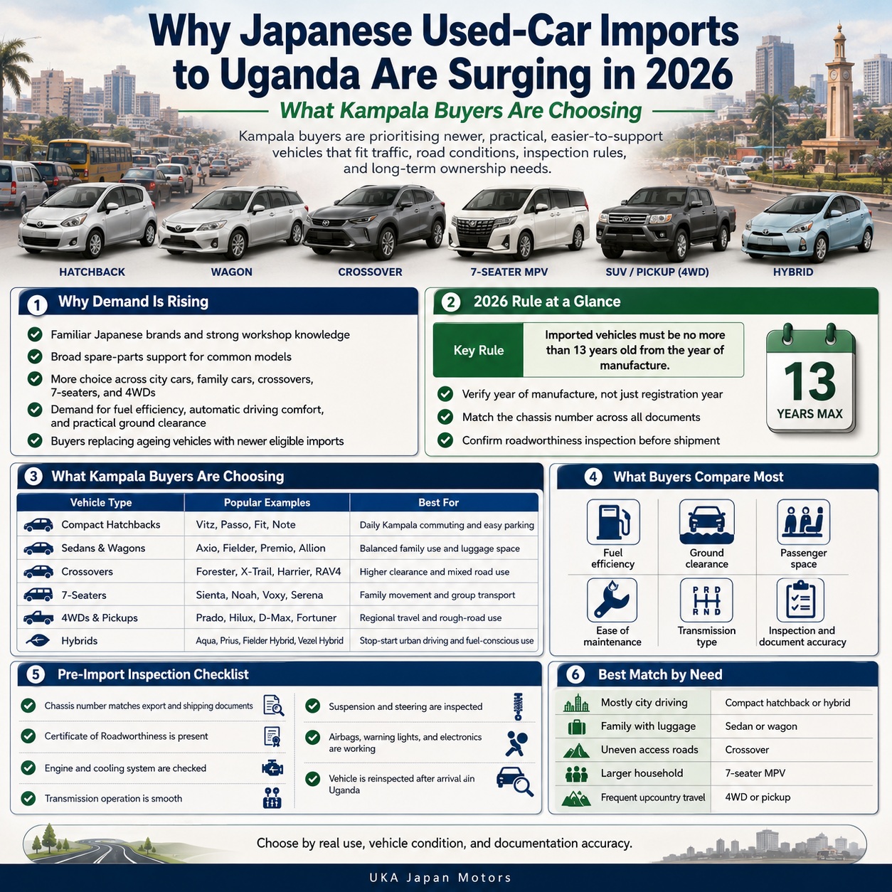 Japanese used-car imports Uganda