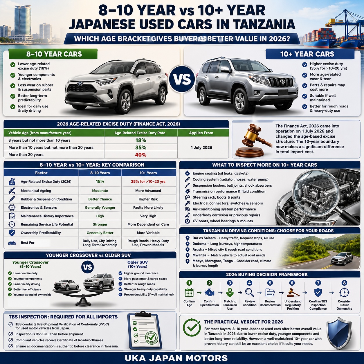 Japanese Used Cars in Tanzania