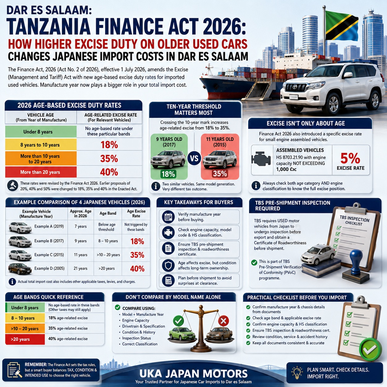 Tanzania Car Import Tax Guide 2026