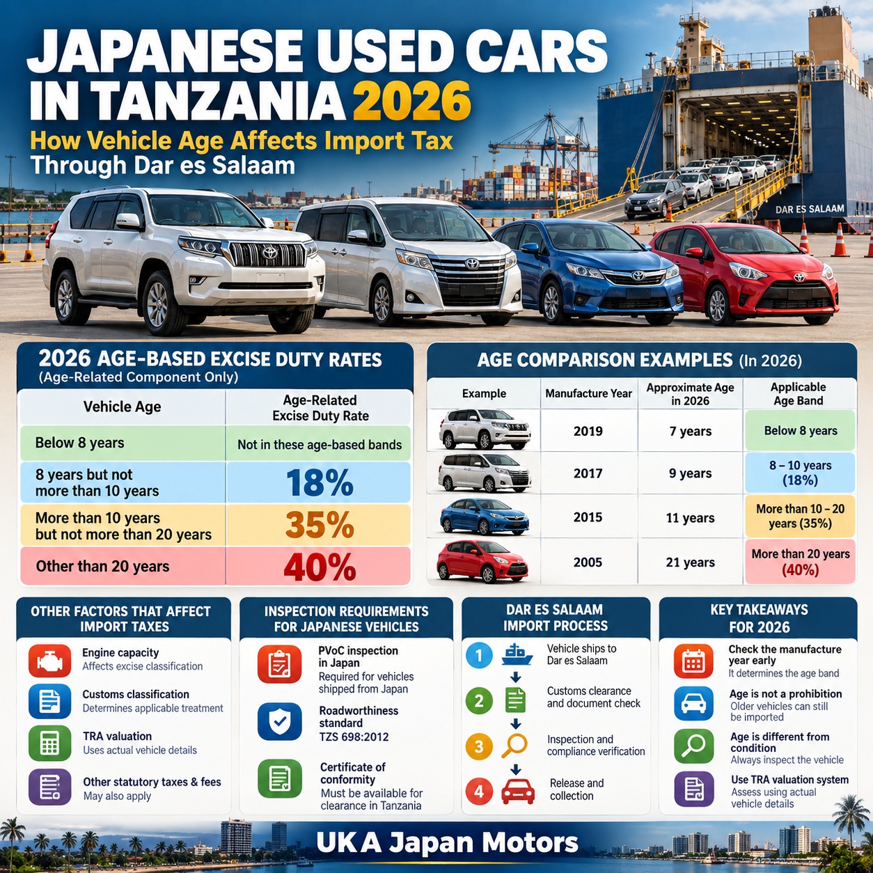 Japanese Used Cars in Tanzania